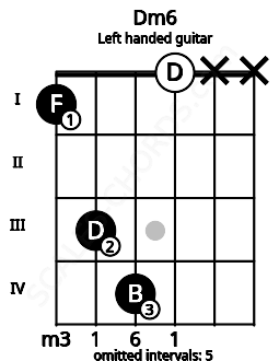 Fretboard image for the Dm6 chord on left handled guitar frets: x x 0 4 3 1