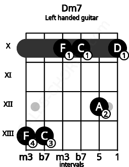 Fretboard image for the Dm7 chord on left handled guitar frets: 10 12 10 10 13 13