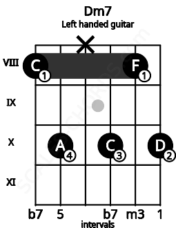 Fretboard image for the Dm7 chord on left handled guitar frets: 10 8 10 x 10 8