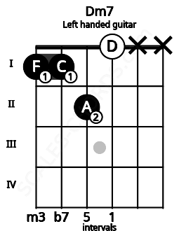 Fretboard image for the Dm7 chord on left handled guitar frets: x x 0 2 1 1