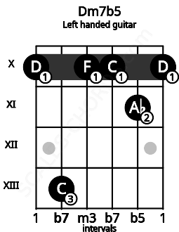 Fretboard image for the Dm7b5 chord on left handled guitar frets: 10 11 10 10 13 10