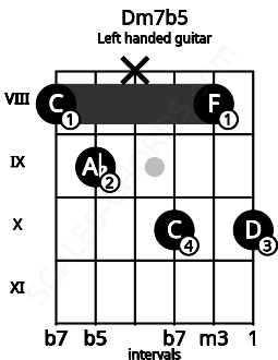 Fretboard image for the Dm7b5 chord on left handled guitar frets: 10 8 10 x 9 8