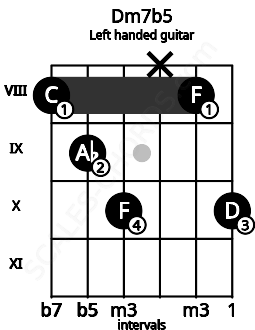 Fretboard image for the Dm7b5 chord on left handled guitar frets: 10 8 x 10 9 8