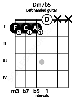 Fretboard image for the Dm7b5 chord on left handled guitar frets: x x 0 1 1 1
