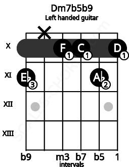 Fretboard image for the Dm7b5b9 chord on left handled guitar frets: 10 11 10 10 x 11