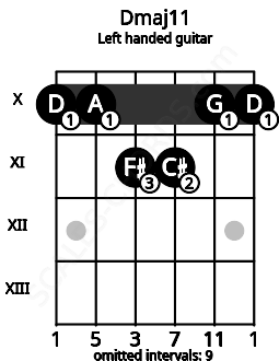 Fretboard image for the Dmaj11 chord on left handled guitar frets: 10 10 11 11 10 10