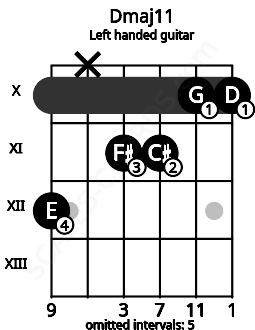 Fretboard image for the Dmaj11 chord on left handled guitar frets: 10 10 11 11 x 12