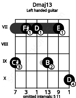 Fretboard image for the Dmaj13 chord on left handled guitar frets: 10 7 9 7 7 9