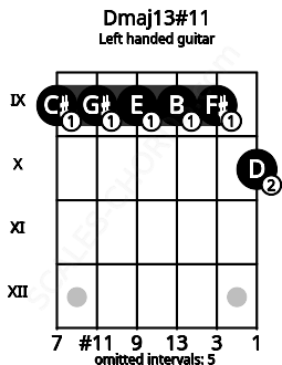 Fretboard image for the Dmaj13#11 chord on left handled guitar frets: 10 9 9 9 9 9