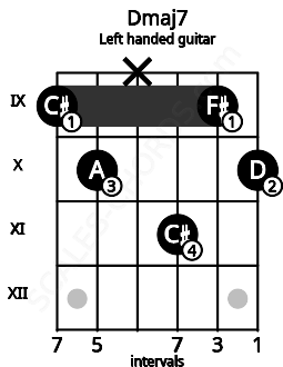 Fretboard image for the Dmaj7 chord on left handled guitar frets: 10 9 11 x 10 9