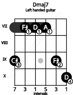Fretboard image for the Dmaj7 chord on left handled guitar frets: 10 9 7 7 7 9