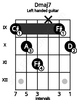 Fretboard image for the Dmaj7 chord on left handled guitar frets: 10 9 x 11 10 9