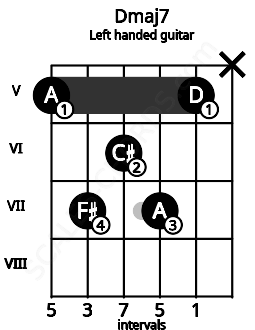 Fretboard image for the Dmaj7 chord on left handled guitar frets: x 5 7 6 7 5