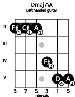Fretboard image for the Dmaj7\A chord on left handled guitar frets: 5 5 4 2 2 2