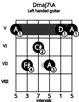 Fretboard image for the Dmaj7\A chord on left handled guitar frets: 5 5 7 6 7 5