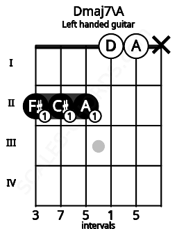 Fretboard image for the Dmaj7\A chord on left handled guitar frets: x 0 0 2 2 2
