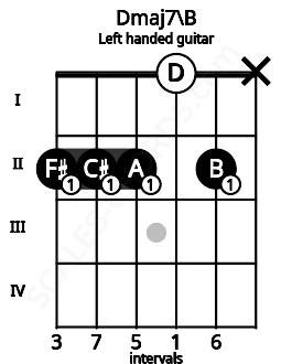 Fretboard image for the Dmaj7\B chord on left handled guitar frets: x 2 0 2 2 2
