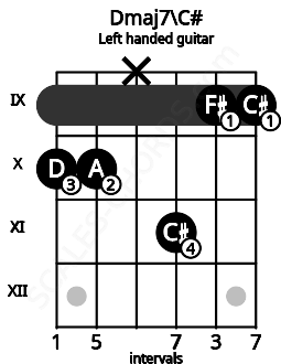 Fretboard image for the Dmaj7\C# chord on left handled guitar frets: 9 9 11 x 10 10