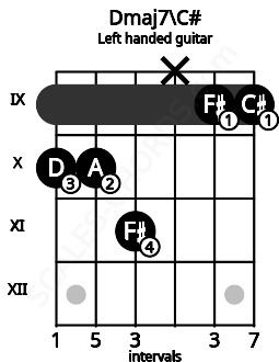 Fretboard image for the Dmaj7\C# chord on left handled guitar frets: 9 9 x 11 10 10