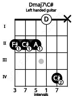 Fretboard image for the Dmaj7\C# chord on left handled guitar frets: x 4 0 2 2 2