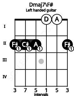 Fretboard image for the Dmaj7\F# chord on left handled guitar frets: 2 0 0 2 2 2