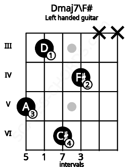 Fretboard image for the Dmaj7\F# chord on left handled guitar frets: x x 4 6 3 5