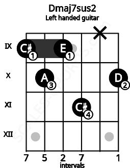 Fretboard image for the Dmaj7sus2 chord on left handled guitar frets: 10 x 11 9 10 9