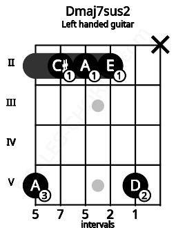 Fretboard image for the Dmaj7sus2 chord on left handled guitar frets: x 5 2 2 2 5