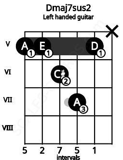 Fretboard image for the Dmaj7sus2 chord on left handled guitar frets: x 5 7 6 5 5
