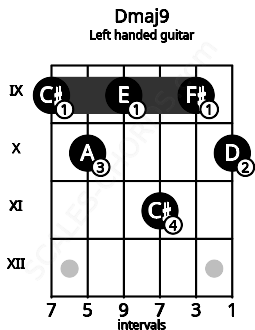 Fretboard image for the Dmaj9 chord on left handled guitar frets: 10 9 11 9 10 9
