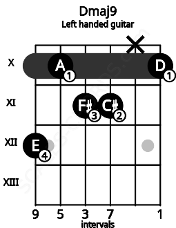 Fretboard image for the Dmaj9 chord on left handled guitar frets: 10 x 11 11 10 12