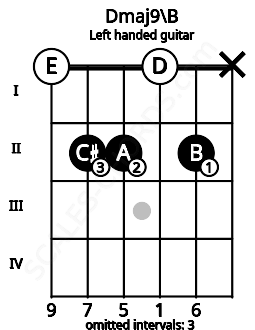 Fretboard image for the Dmaj9\B chord on left handled guitar frets: x 2 0 2 2 0