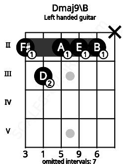 Fretboard image for the Dmaj9\B chord on left handled guitar frets: x 2 2 2 3 2