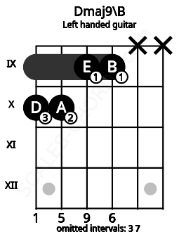 Fretboard image for the Dmaj9\B chord on left handled guitar frets: x x 9 9 10 10