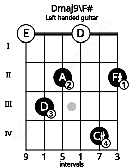 Fretboard image for the Dmaj9\F# chord on left handled guitar frets: 2 4 0 2 3 0