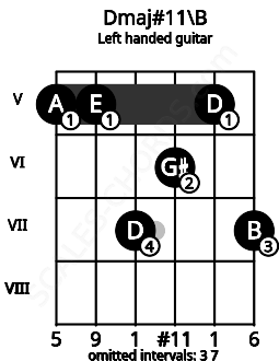 Fretboard image for the Dmaj#11\B chord on left handled guitar frets: 7 5 6 7 5 5