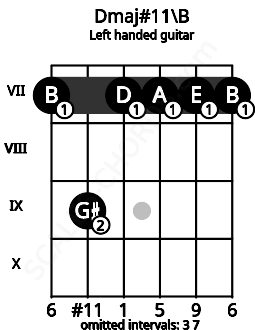 Fretboard image for the Dmaj#11\B chord on left handled guitar frets: 7 7 7 7 9 7