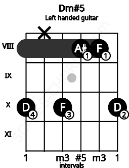 Fretboard image for the Dm#5 chord on left handled guitar frets: 10 8 8 10 x 10