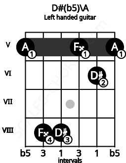 Fretboard image for the D#(b5)\A chord on left handled guitar frets: 5 6 5 8 8 5