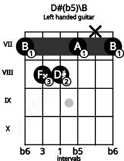 Fretboard image for the D#(b5)\B chord on left handled guitar frets: 7 x 7 8 8 7