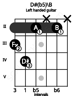 Fretboard image for the D#(b5)\B chord on left handled guitar frets: x 2 x 2 4 3
