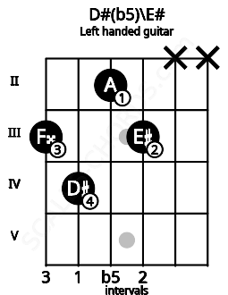 Fretboard image for the D#(b5)\E# chord on left handled guitar frets: x x 3 2 4 3