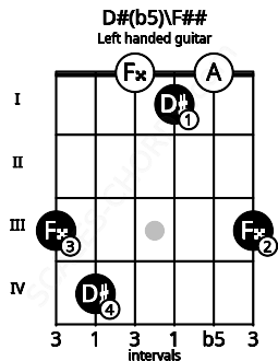 Fretboard image for the D#(b5)\F## chord on left handled guitar frets: 3 0 1 0 4 3