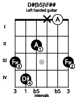 Fretboard image for the D#(b5)\F## chord on left handled guitar frets: 3 0 x 2 4 3
