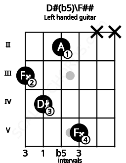 Fretboard image for the D#(b5)\F## chord on left handled guitar frets: x x 5 2 4 3