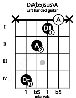 Fretboard image for the D#(b5)sus\A chord on left handled guitar frets: x 0 1 2 4 x