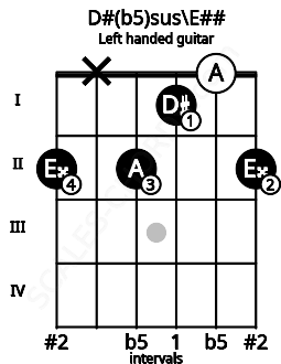 Fretboard image for the D#(b5)sus\E## chord on left handled guitar frets: 2 0 1 2 x 2