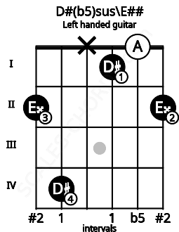 Fretboard image for the D#(b5)sus\E## chord on left handled guitar frets: 2 0 1 x 4 2