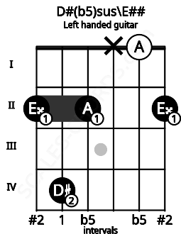 Fretboard image for the D#(b5)sus\E## chord on left handled guitar frets: 2 0 x 2 4 2