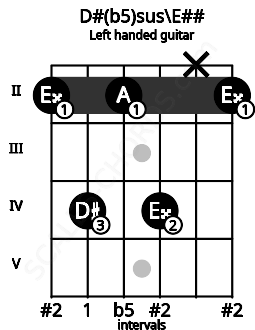 Fretboard image for the D#(b5)sus\E## chord on left handled guitar frets: 2 x 4 2 4 2